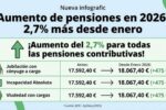 Aumento de pensiones en 2026: 2,7% más desde enero